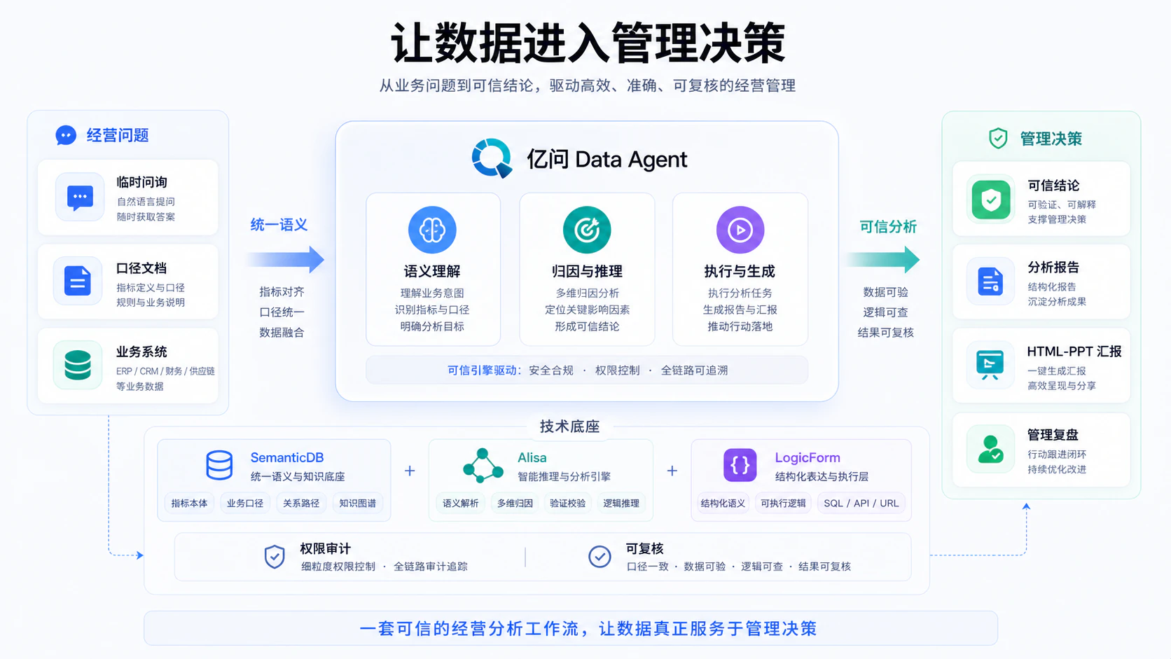 易问数据公司信念与可信分析技术底座图