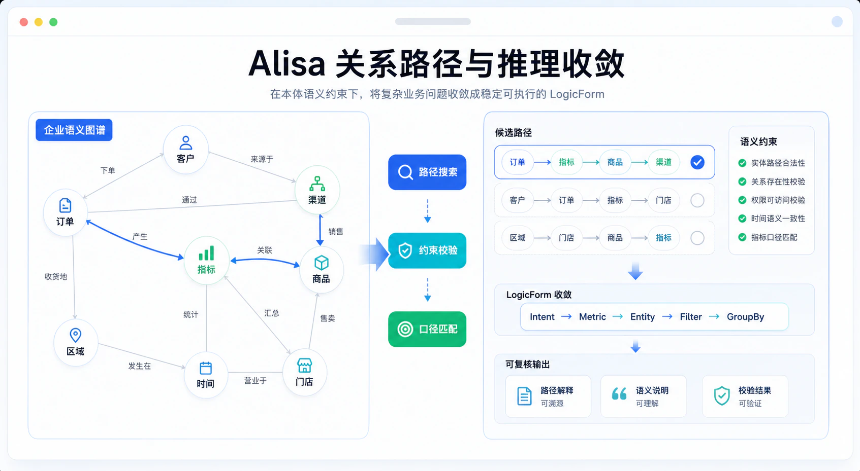 Alisa 关系路径与推理收敛图
