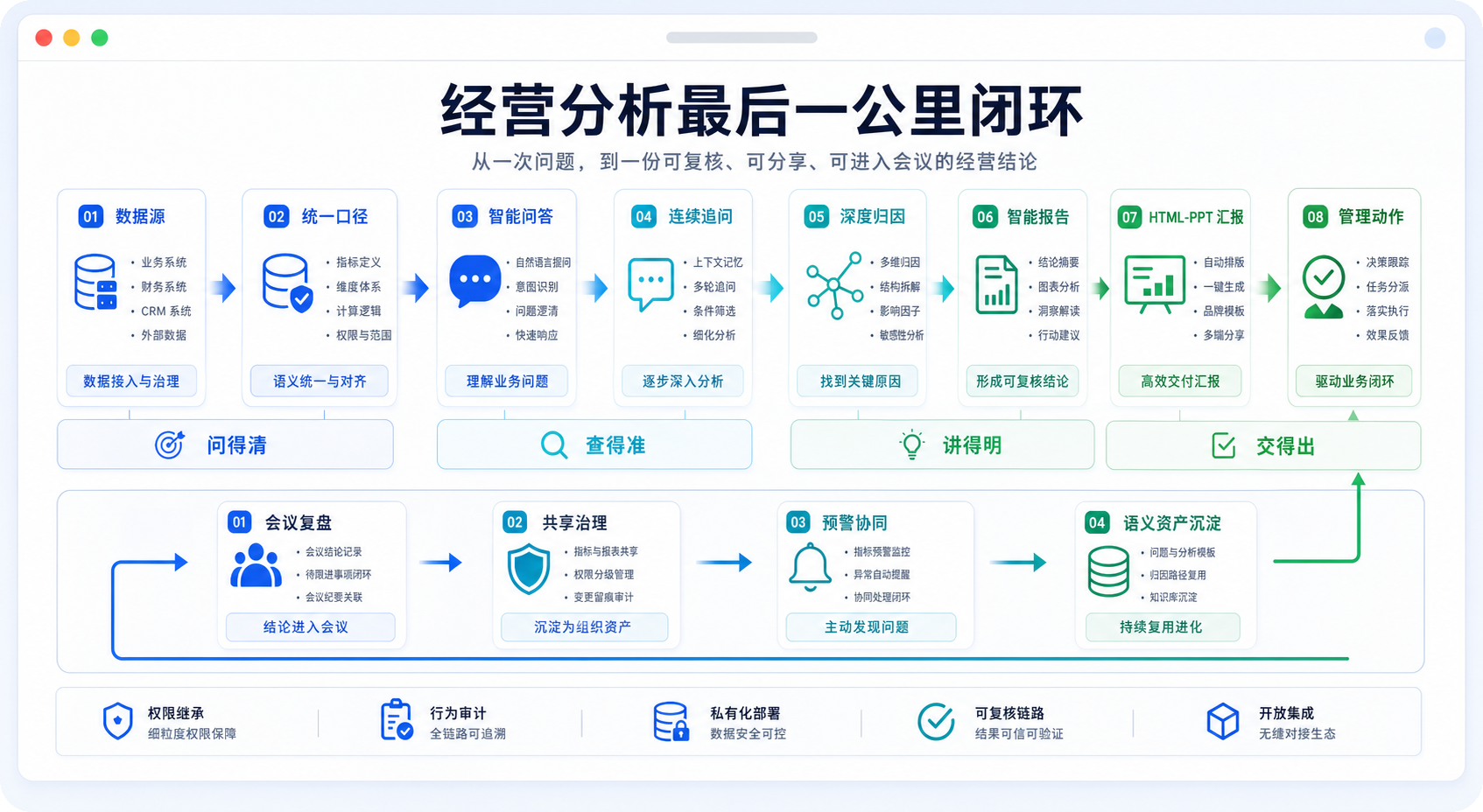 经营分析最后一公里闭环流程图
