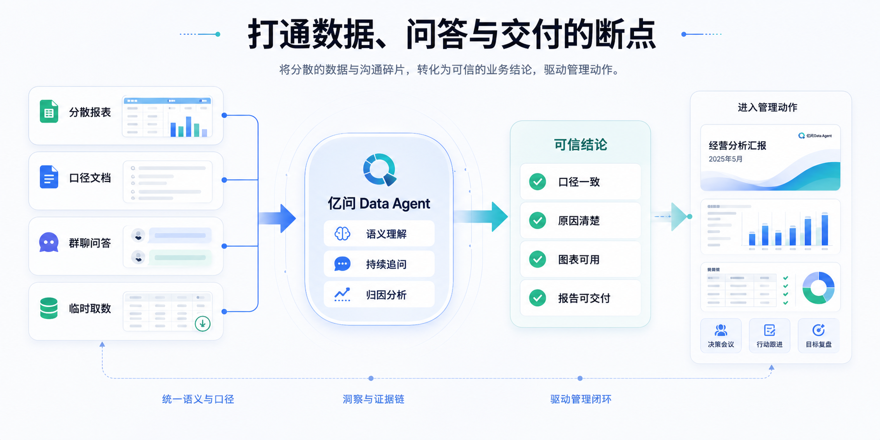 打通数据问答与交付断点流程图
