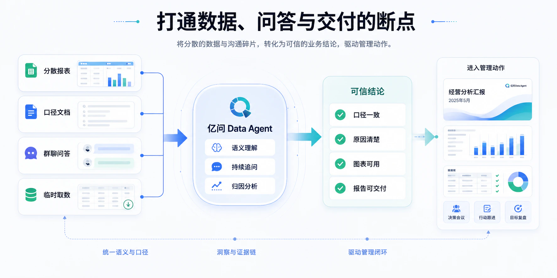 打通数据问答与交付断点流程图