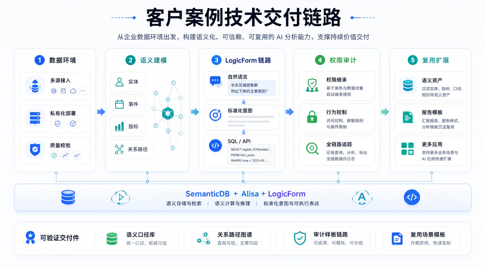 客户案例技术交付链路图