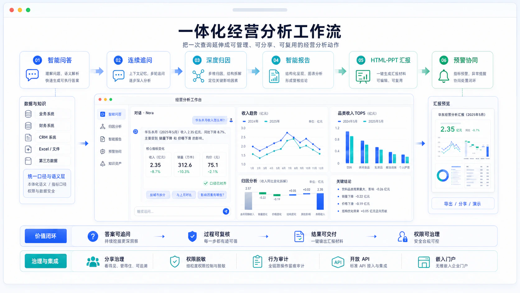 一体化经营分析工作流产品能力图