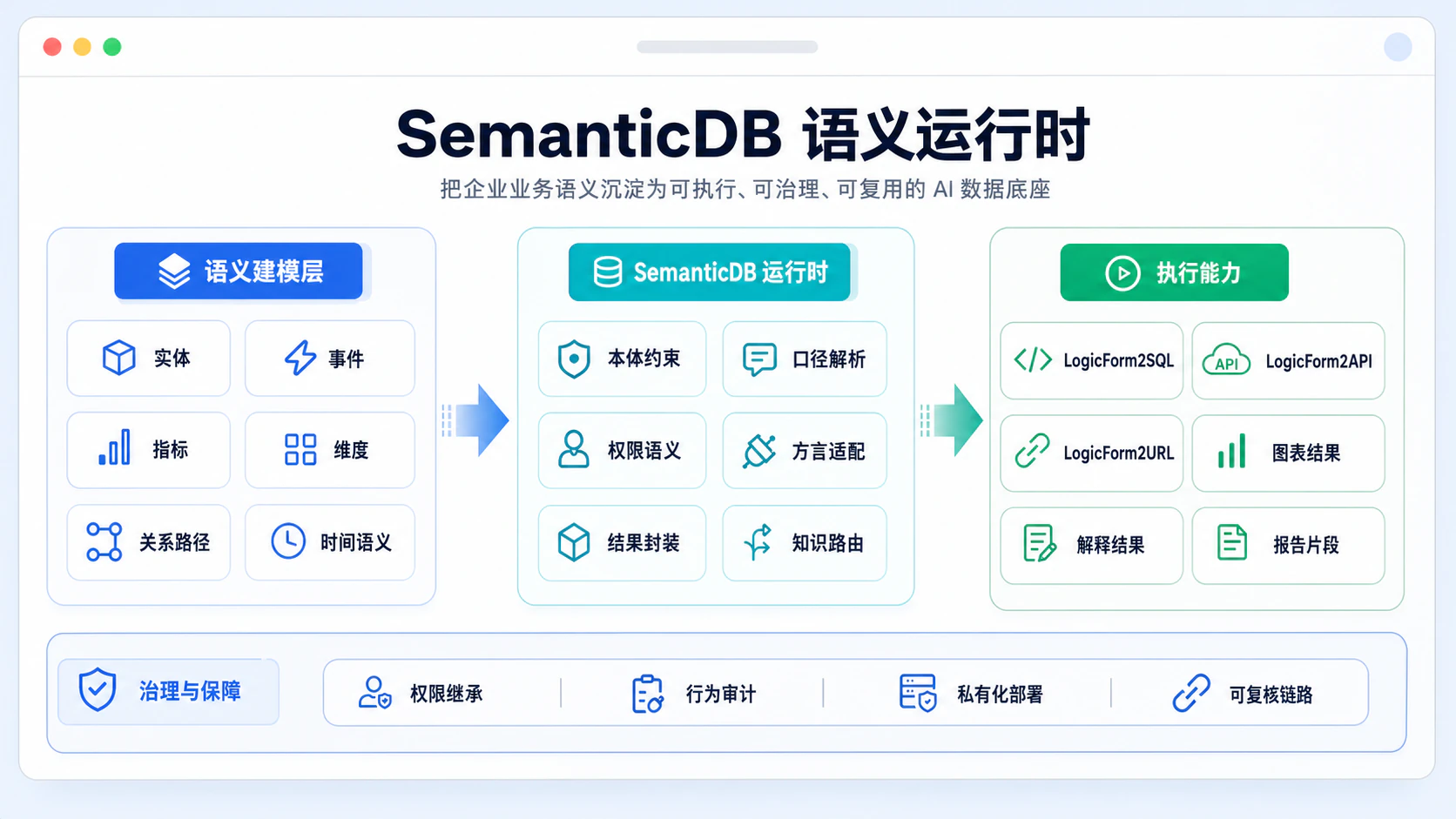 SemanticDB 语义运行时三层架构图