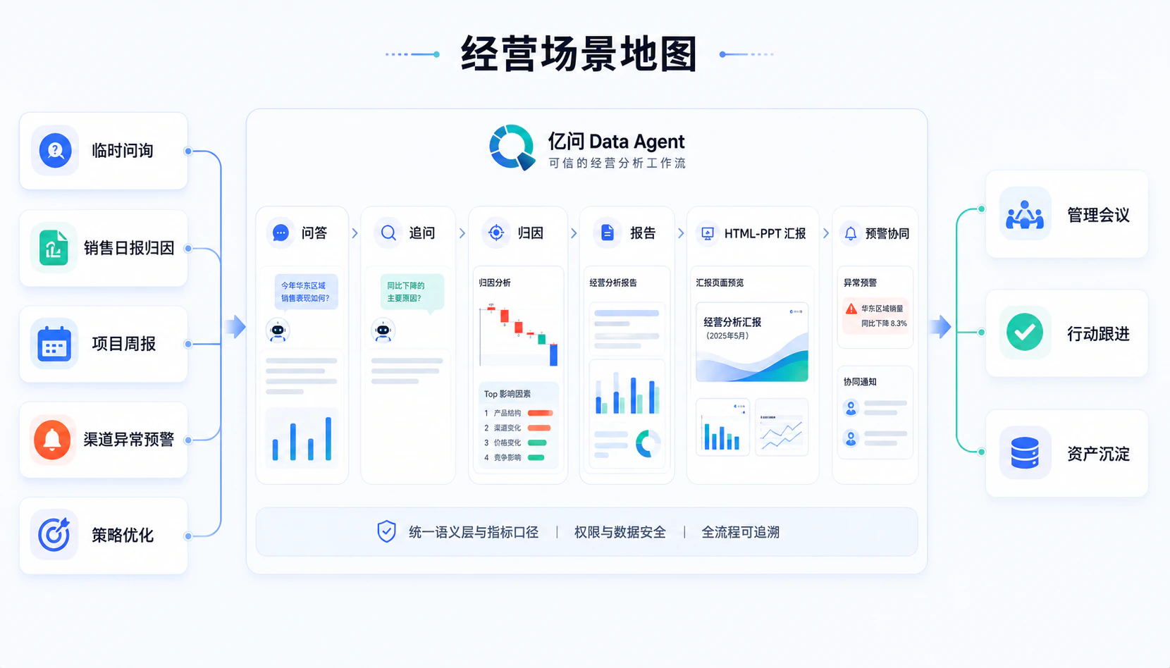 高频经营场景地图与经营分析闭环流程图