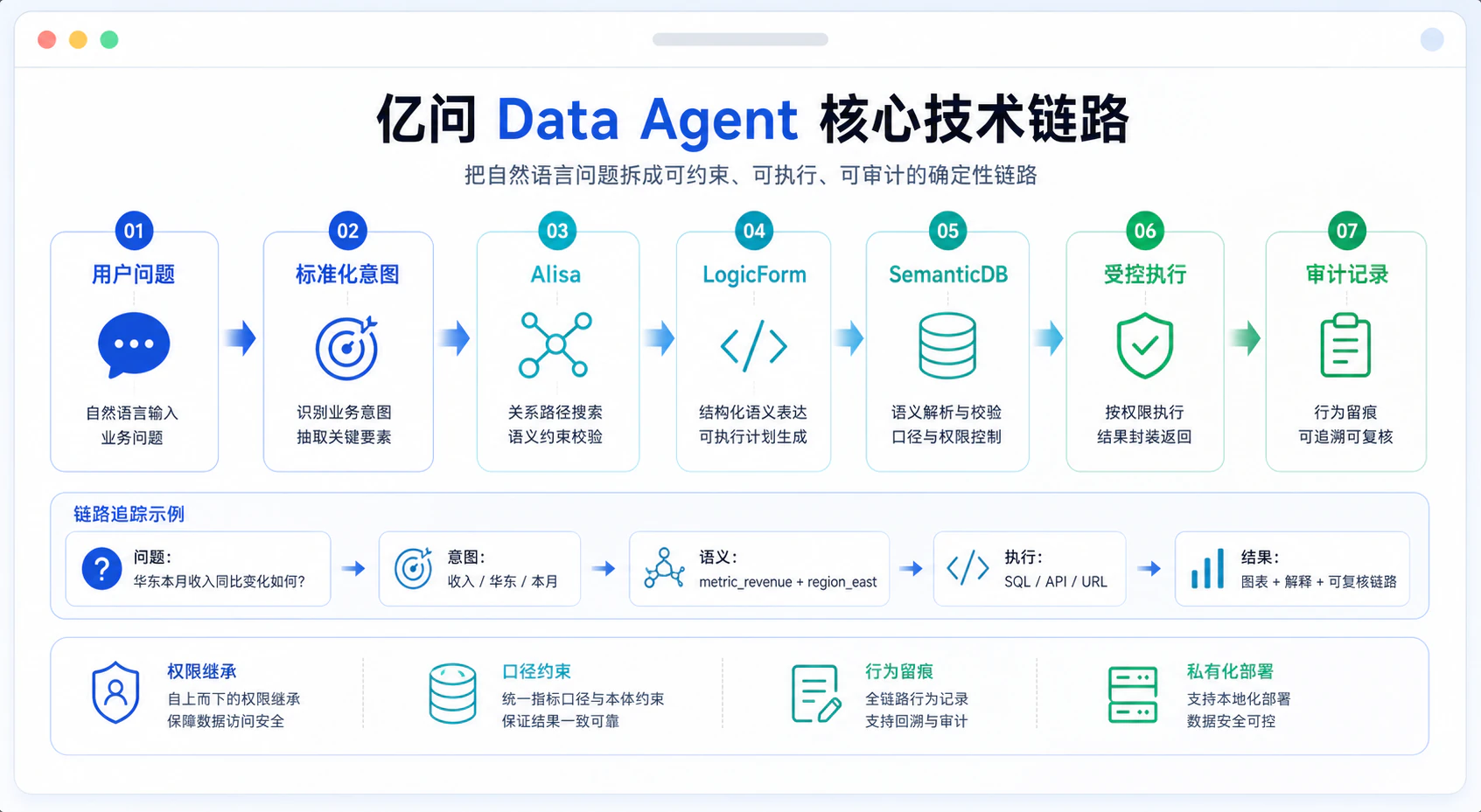 亿问 Data Agent 核心技术链路图