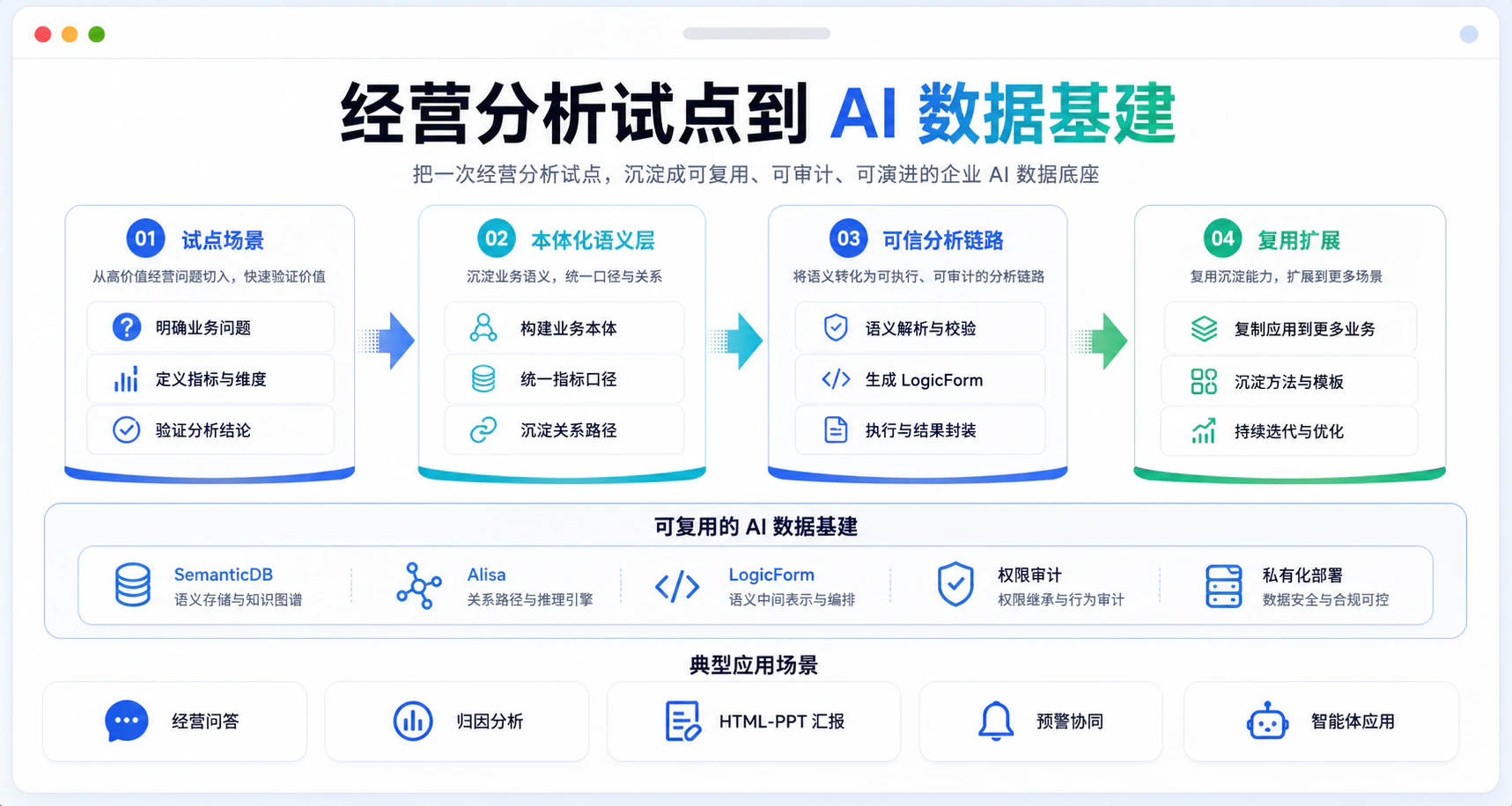 经营分析试点到 AI 数据基建技术首页架构图