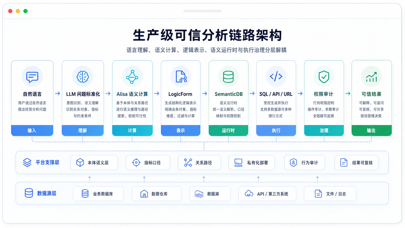 SemanticDB Alisa LogicForm 生产级可信分析链路架构图