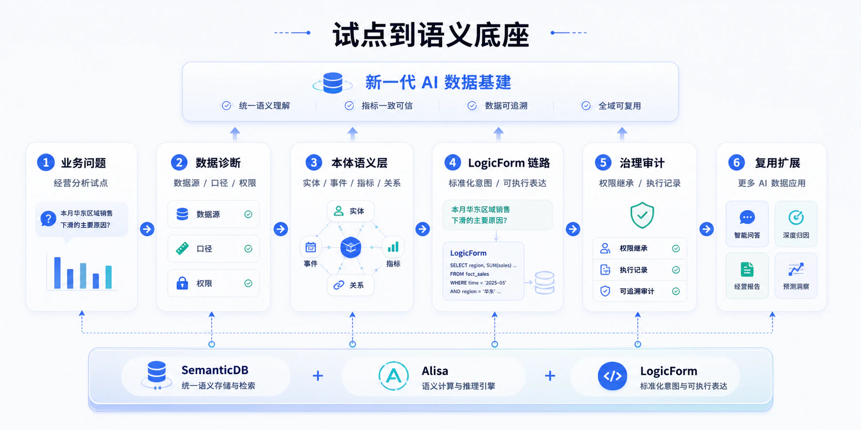 经营分析试点到本体语义底座建设流程图